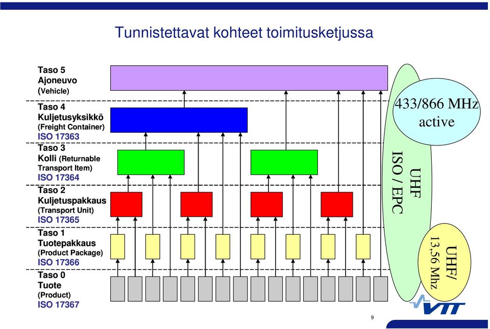 ISO 17364 Taso 2 Kuljetuspakkaus (Transport Unit) ISO 17365 Taso 1 Tuotepakkaus