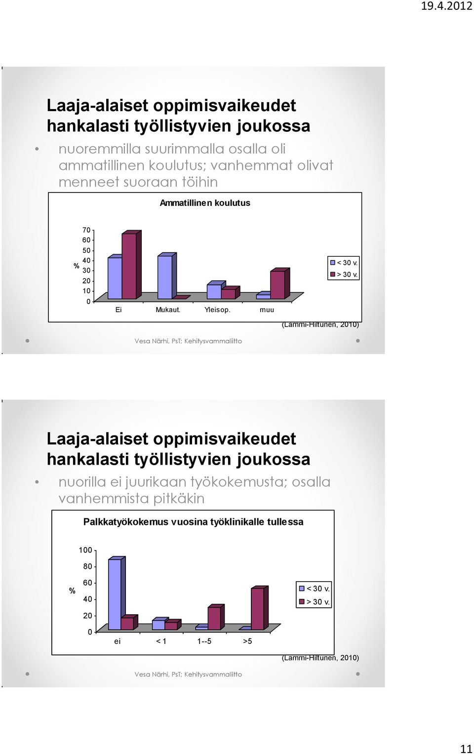 (Lammi-Hiltunen, 2010) Laaja-alaiset ppimisvaikeudet hankalasti työllistyvien jukssa nurilla ei juurikaan työkkemusta; salla