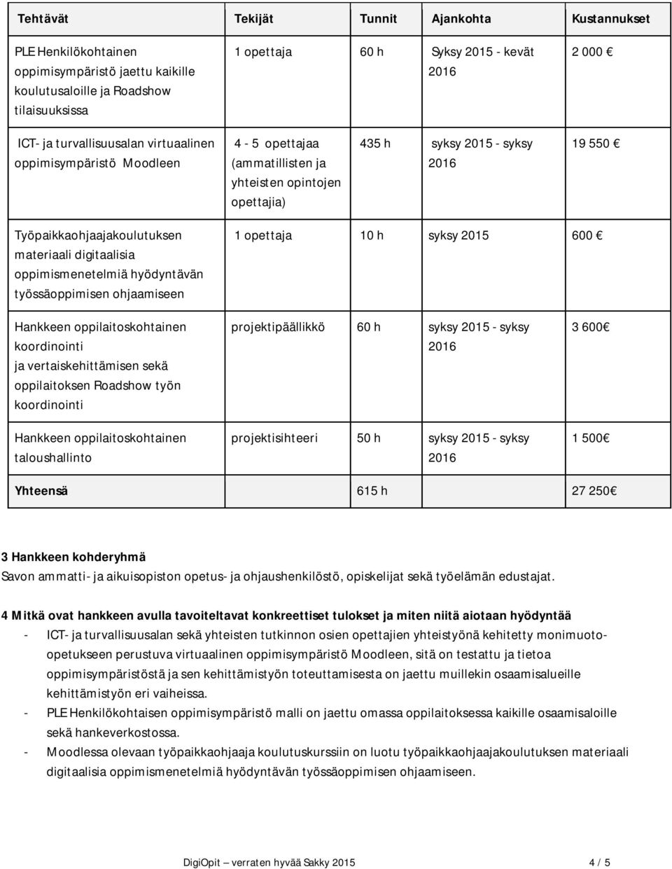 digitaalisia oppimismenetelmiä hyödyntävän työssäoppimisen ohjaamiseen 1 opettaja 10 h syksy 2015 600 Hankkeen oppilaitoskohtainen koordinointi ja vertaiskehittämisen sekä oppilaitoksen Roadshow työn