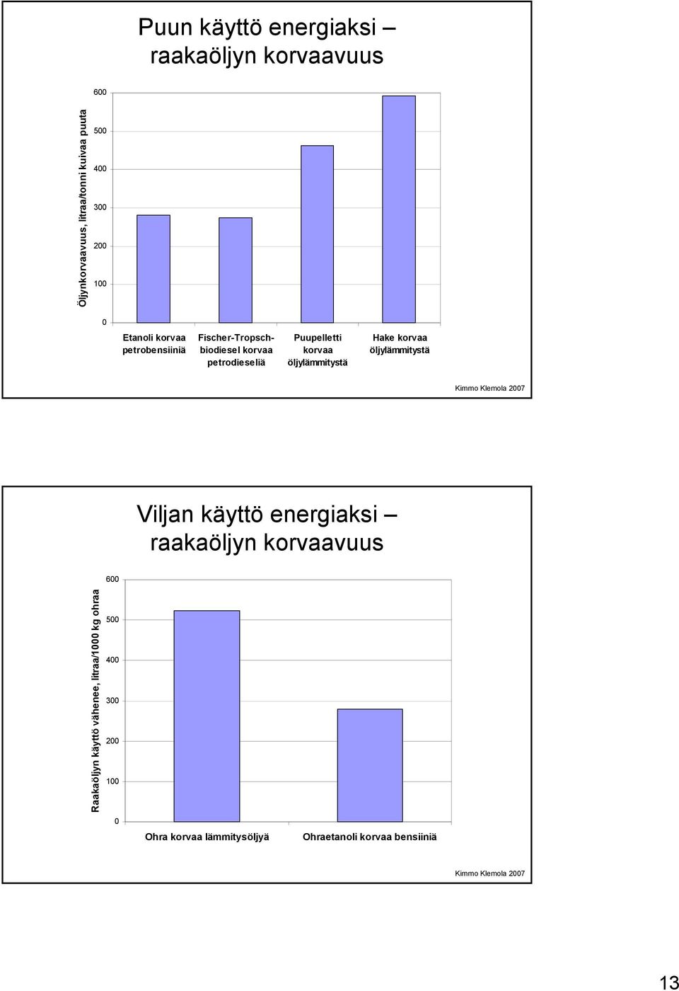 korvaa öljylämmitystä Kimmo Klemola 2007 Viljan käyttö energiaksi raakaöljyn korvaavuus 600 Raakaöljyn käyttö