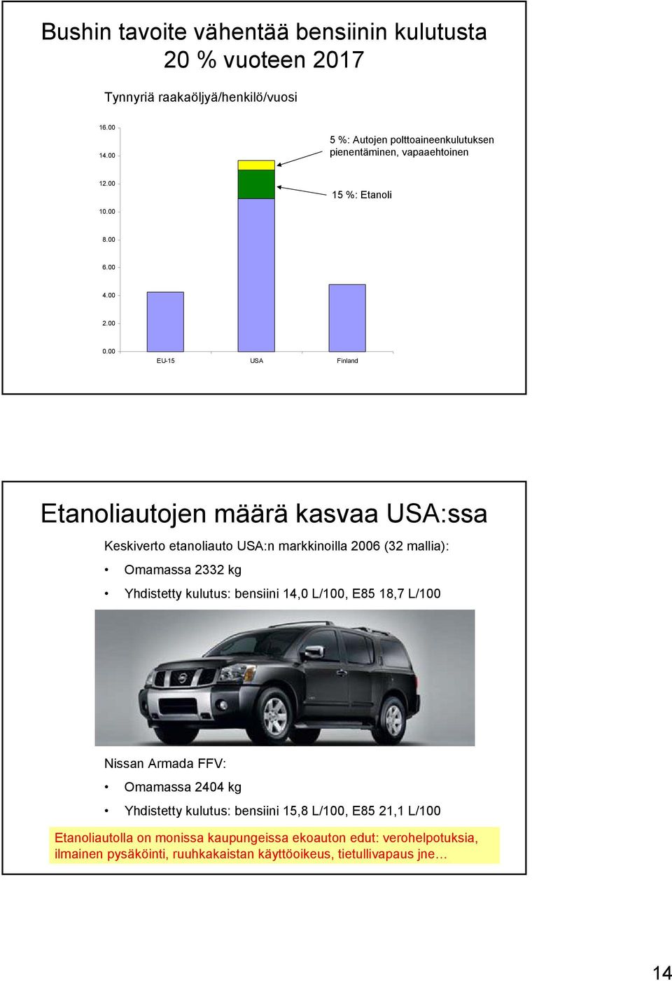 00 EU-15 USA Finland Etanoliautojen määrä kasvaa USA:ssa Keskiverto etanoliauto USA:n markkinoilla 2006 (32 mallia): Omamassa 2332 kg Yhdistetty kulutus: