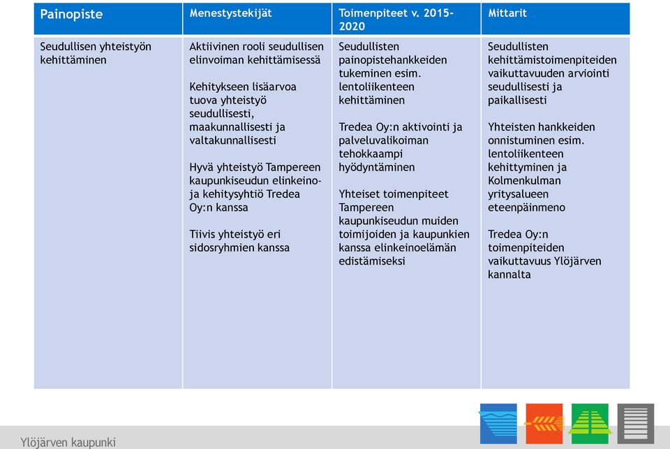 Tampereen kaupunkiseudun elinkeinoja kehitysyhtiö Tredea Oy:n kanssa Tiivis yhteistyö eri sidosryhmien kanssa Seudullisten painopistehankkeiden tukeminen esim.