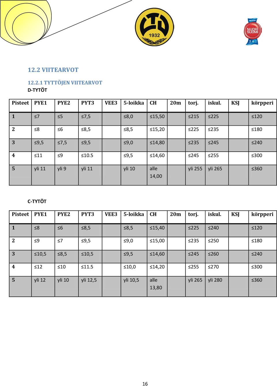 5 9,5 14,60 245 255 300 5 yli 11 yli 9 yli 11 yli 10 alle 14,00 yli 255 yli 265 360 C-TYTÖT Pisteet PYE1 PYE2 PYT3 VEE3 5-loikka CH 20m torj. iskul.