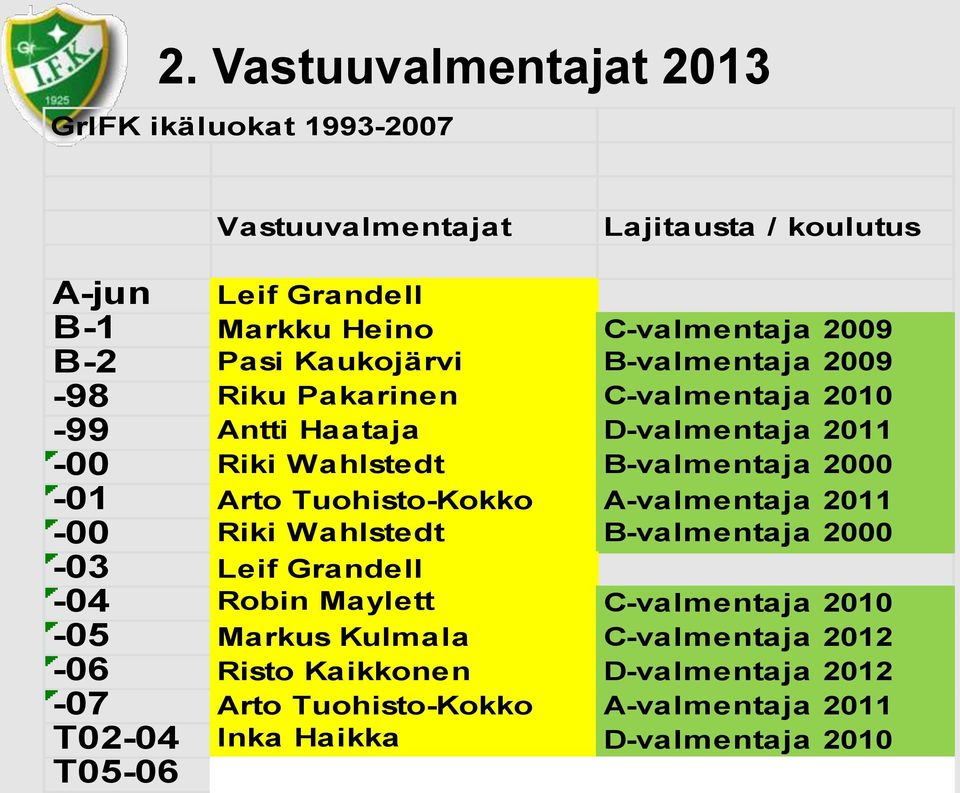 2000-01 Arto Tuohisto-Kokko A-valmentaja 2011-00 Riki Wahlstedt B-valmentaja 2000-03 Leif Grandell -04 Robin Maylett C-valmentaja 2010-05 Markus