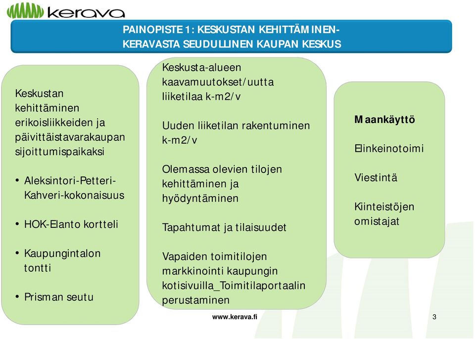 kaavamuutokset/uutta liiketilaa k-m2/v Uuden liiketilan rakentuminen k-m2/v Olemassa olevien tilojen kehittäminen ja hyödyntäminen Tapahtumat ja