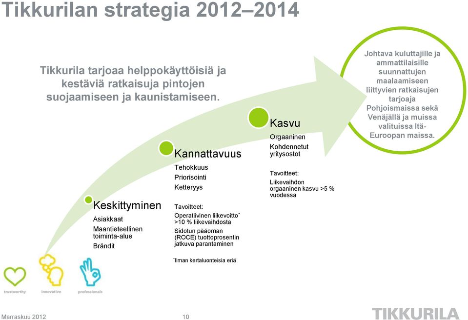 liikevaihdosta Sidotun pääoman (ROCE) tuottoprosentin jatkuva parantaminen * Ilman kertaluonteisia eriä Kasvu Orgaaninen Kohdennetut yritysostot Tavoitteet: