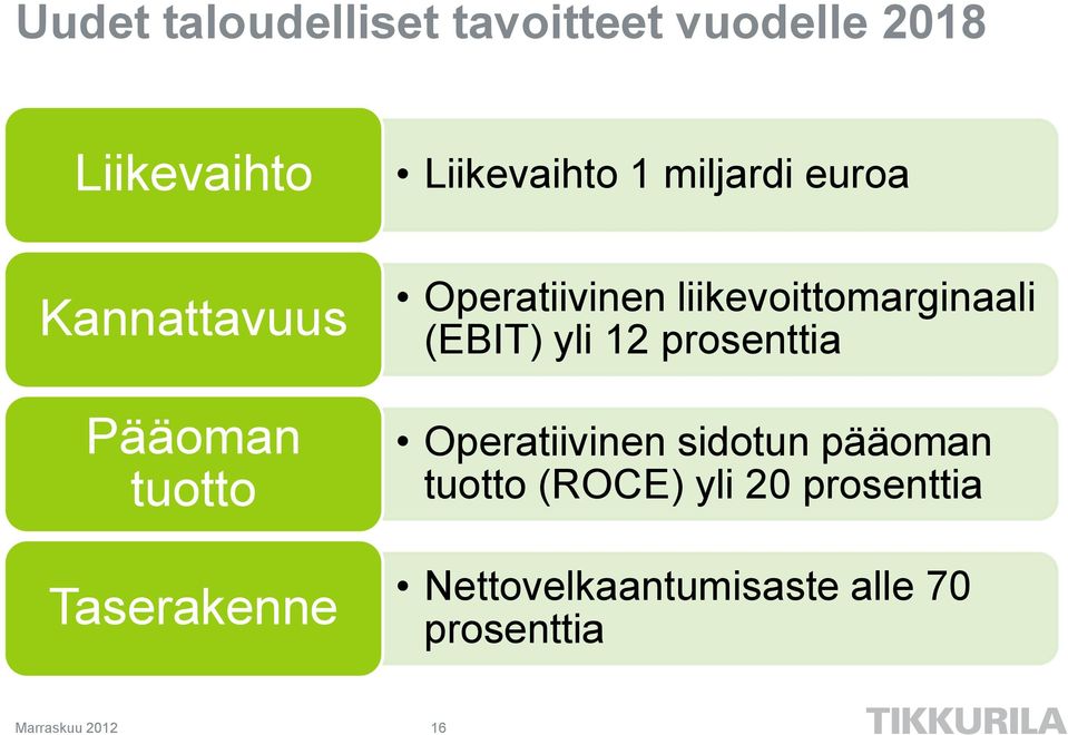 liikevoittomarginaali (EBIT) yli 12 prosenttia Operatiivinen sidotun pääoman