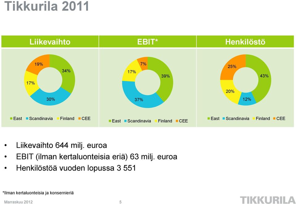 Finland CEE Liikevaihto 644 milj. euroa EBIT (ilman kertaluonteisia eriä) 63 milj.