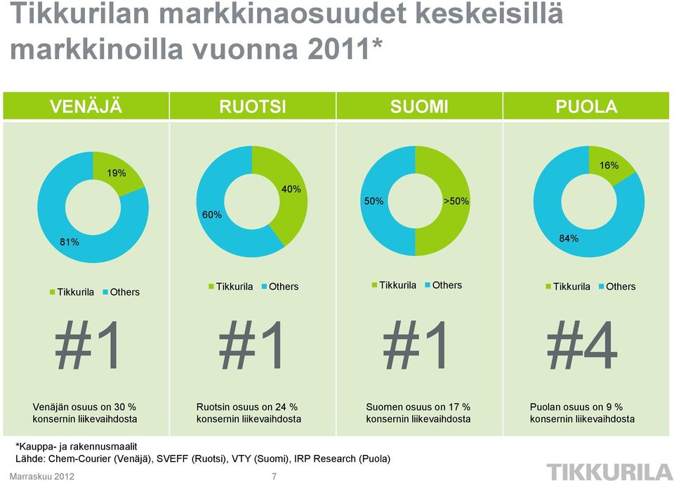 Ruotsin osuus on 24 % konsernin liikevaihdosta Suomen osuus on 17 % konsernin liikevaihdosta Puolan osuus on 9 % konsernin