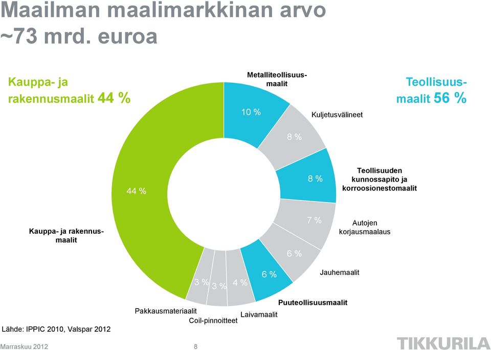 56 % 8 % 44 % 8 % Teollisuuden kunnossapito ja korroosionestomaalit Kauppa- ja rakennusmaalit 7 %