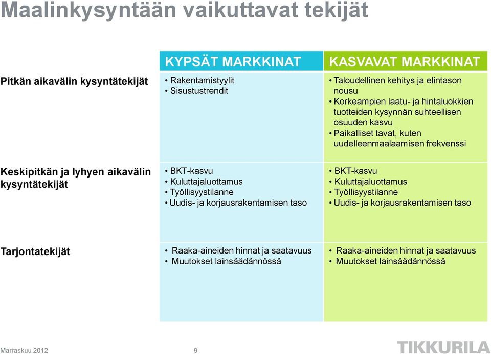 lyhyen aikavälin kysyntätekijät BKT-kasvu Kuluttajaluottamus Työllisyystilanne Uudis- ja korjausrakentamisen taso BKT-kasvu Kuluttajaluottamus Työllisyystilanne Uudis- ja