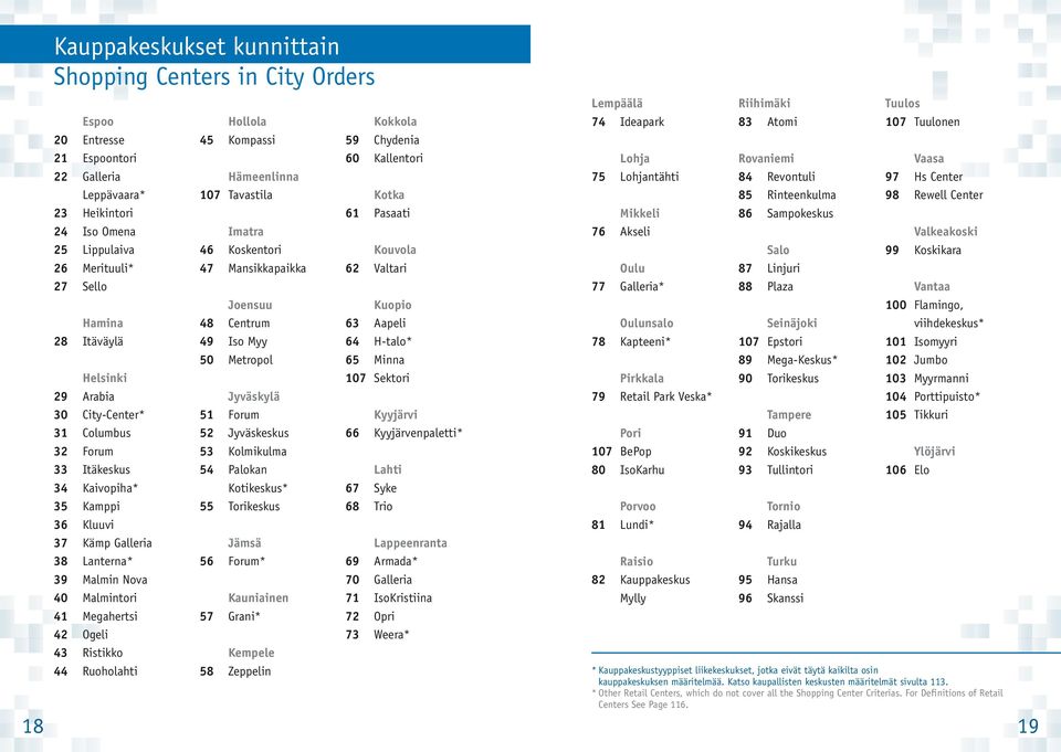 Ruoholahti Hollola 45 Kompassi Hämeenlinna 107 Tavastila Imatra 46 Koskentori 47 Mansikkapaikka Joensuu 48 Centrum 49 Iso Myy 50 Metropol Jyväskylä 51 Forum 52 Jyväskeskus 53 Kolmikulma 54 Palokan