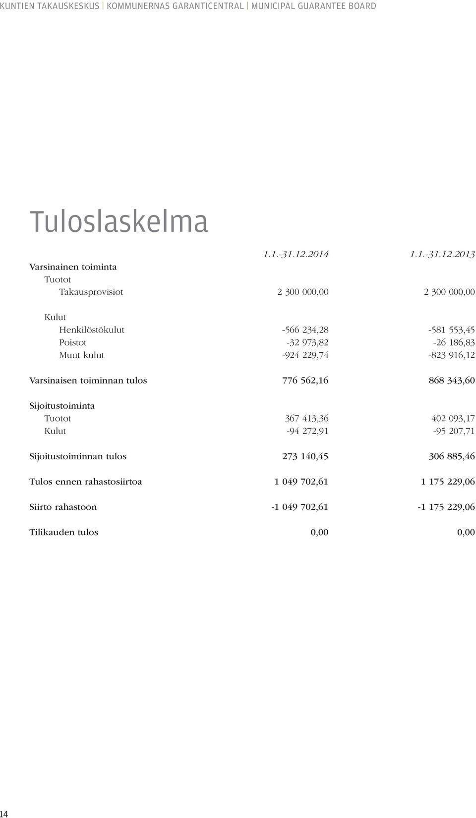 2013 Varsinainen toiminta Tuotot Takausprovisiot 2 300 000,00 2 300 000,00 Kulut Henkilöstökulut -566 234,28-581 553,45 Poistot -32 973,82-26 186,83