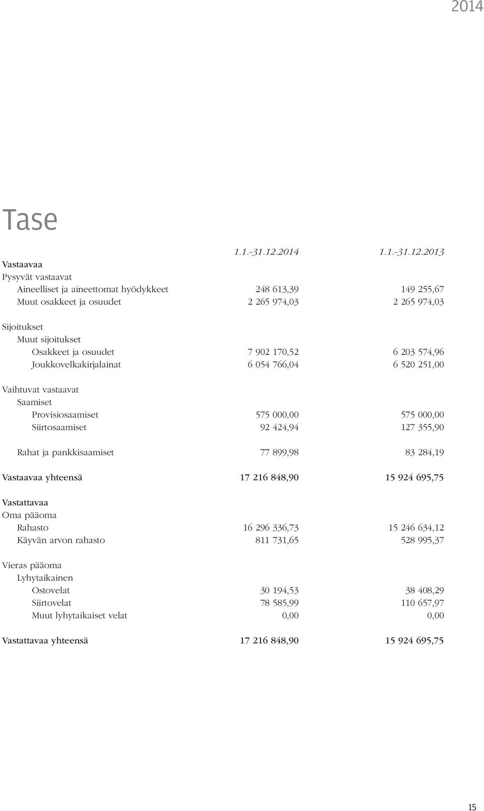 2013 Vastaavaa Pysyvät vastaavat Aineelliset ja aineettomat hyödykkeet 248 613,39 149 255,67 Muut osakkeet ja osuudet 2 265 974,03 2 265 974,03 Sijoitukset Muut sijoitukset Osakkeet ja osuudet 7