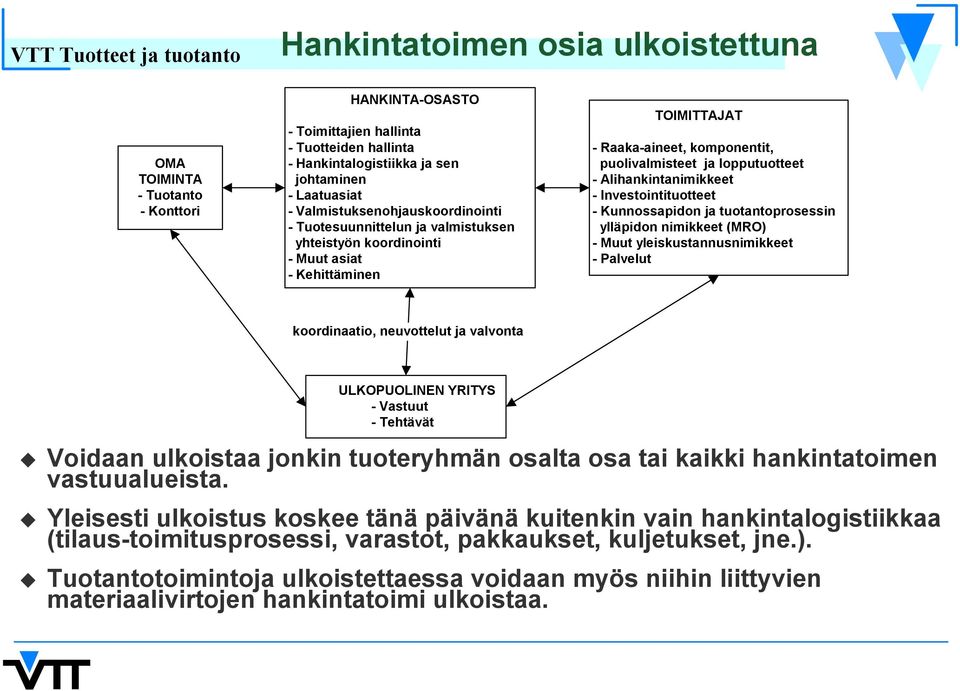 Alihankintanimikkeet - Investointituotteet - Kunnossapidon ja tuotantoprosessin ylläpidon nimikkeet (MRO) - Muut yleiskustannusnimikkeet - Palvelut koordinaatio, neuvottelut ja valvonta ULKOPUOLINEN