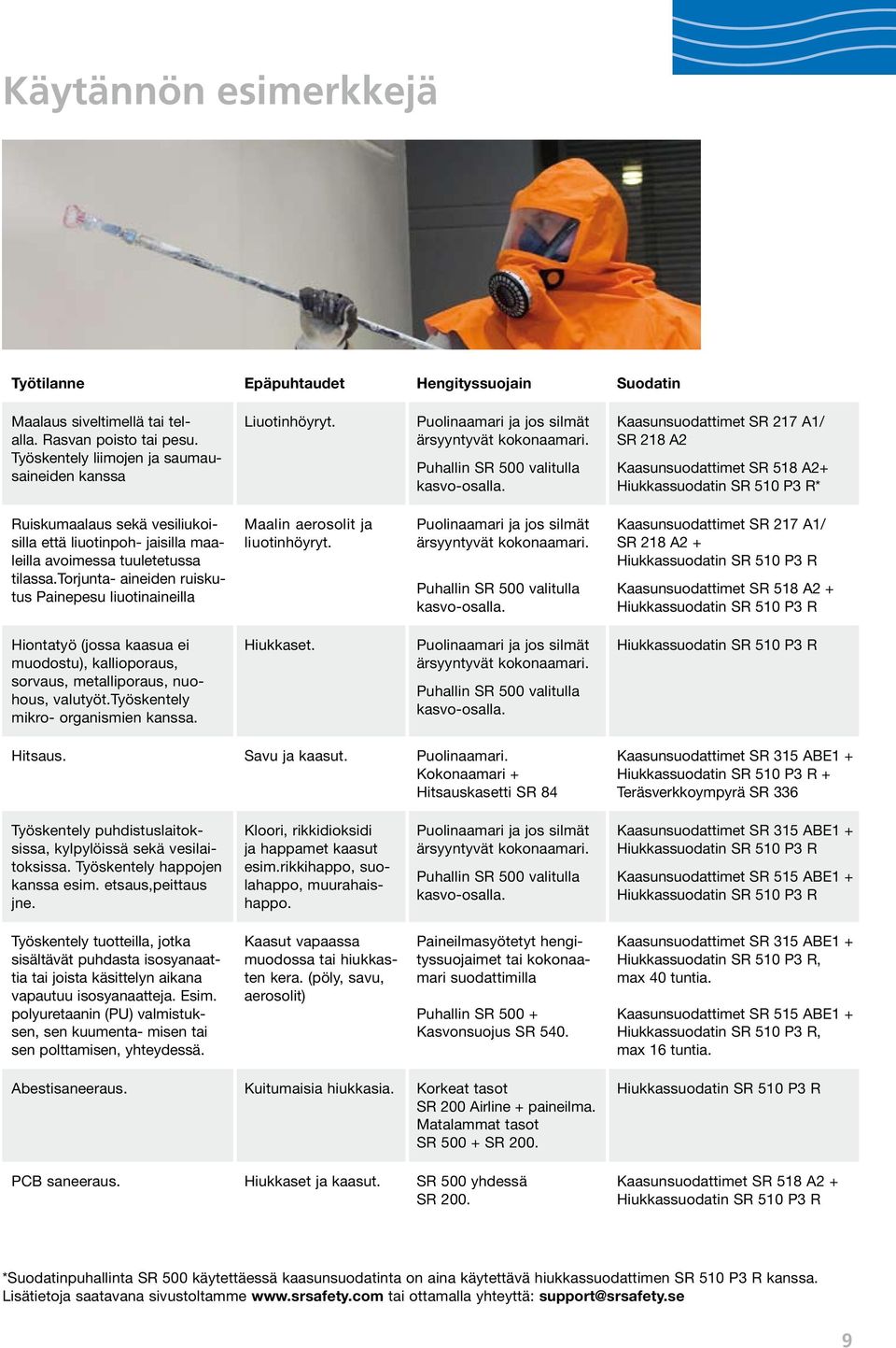 Kaasunsuodattimet SR 217 A1/ SR 218 A2 Kaasunsuodattimet SR 518 A2+ Hiukkassuodatin SR 510 P3 R* Ruiskumaalaus sekä vesiliukoisilla että liuotinpoh- jaisilla maaleilla avoimessa tuuletetussa tilassa.