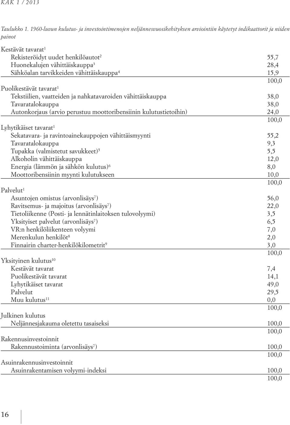 vähittäiskauppa 3 28,4 Sähköalan tarvikkeiden vähittäiskauppa 4 15,9 Puolikestävät tavarat 1 Tekstiilien, vaatteiden ja nahkatavaroiden vähittäiskauppa 38,0 Tavaratalokauppa 38,0 Autonkorjaus (arvio