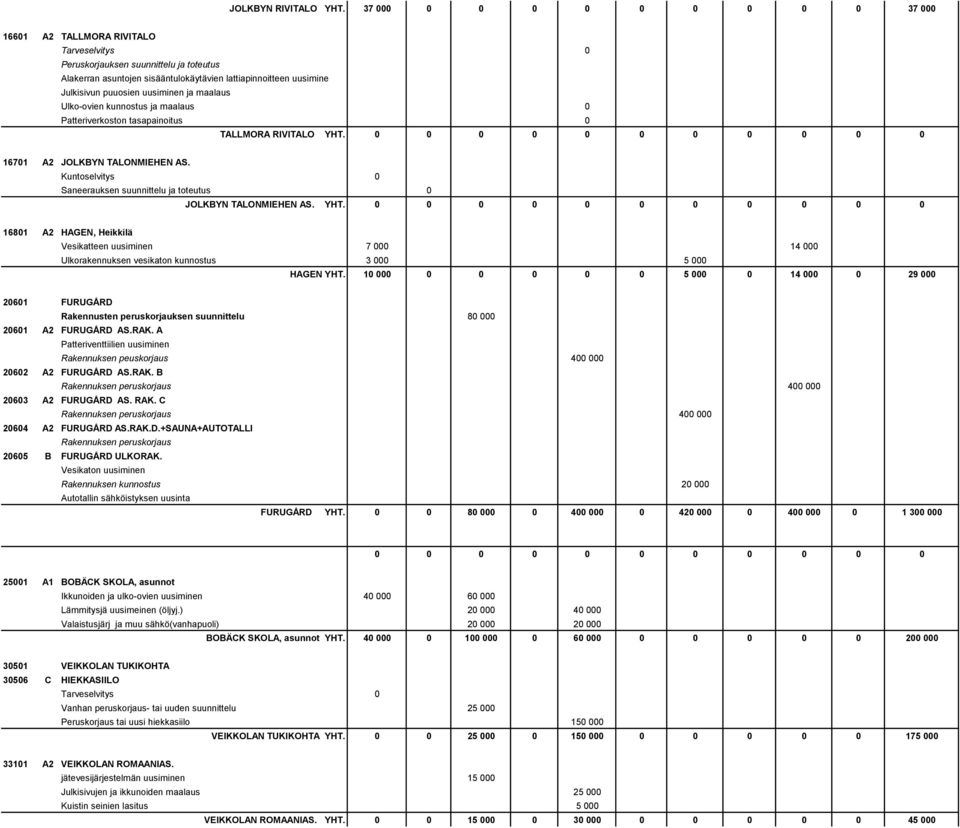 puuosien uusiminen ja maalaus Ulko-ovien kunnostus ja maalaus 0 Patteriverkoston tasapainoitus 0 TALLMORA RIVITALO YHT. 0 0 0 0 0 0 0 0 0 0 0 16701 A2 JOLKBYN TALONMIEHEN AS.