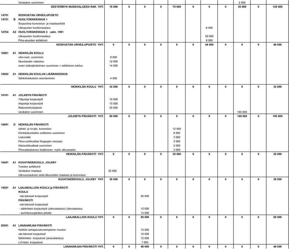 1991 Ulkopuolen huoltomaalaus 30 000 Piha-alueiden asfaltointi 8 000 KESKUSTAN URHEILUPUISTO YHT.