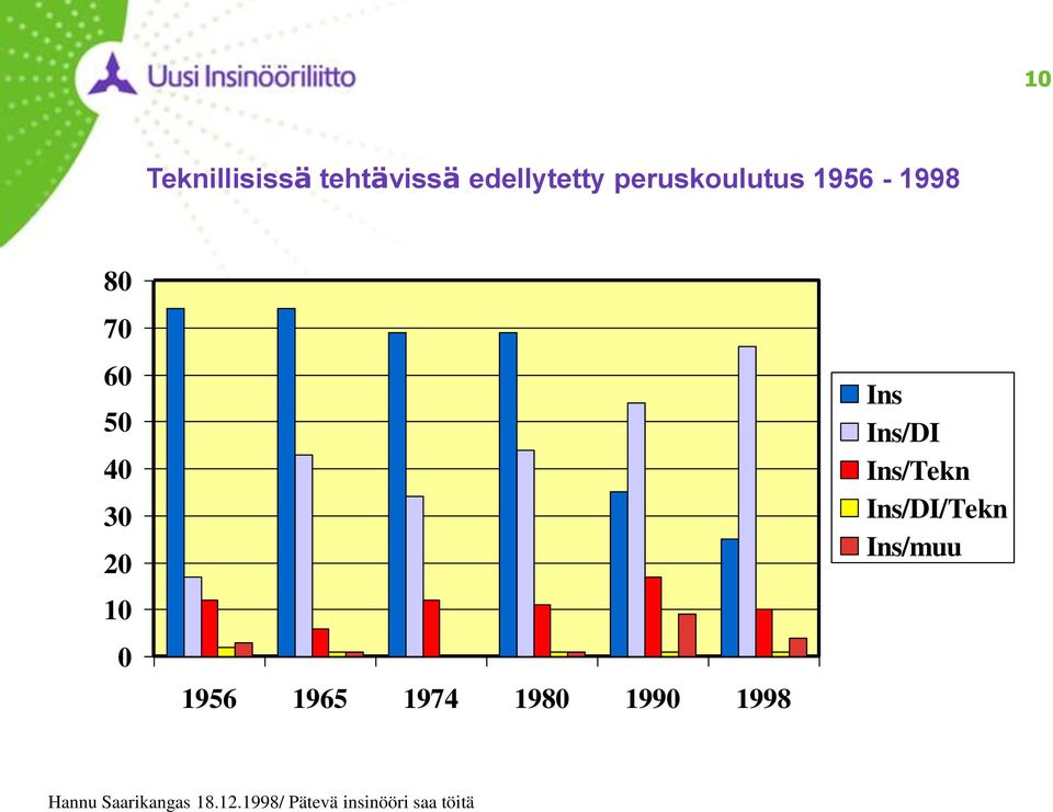 1980 1990 1998 Ins Ins/DI Ins/Tekn Ins/DI/Tekn