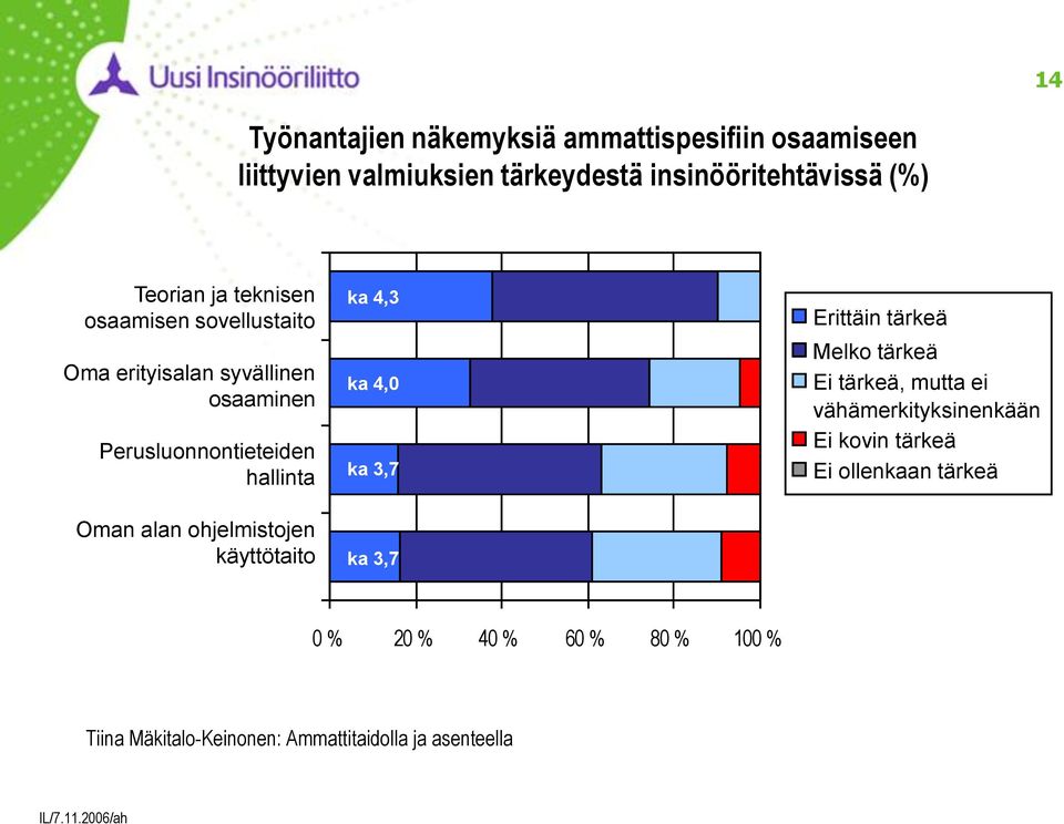 käyttötaito ka 4,3 ka 4,0 ka 3,7 ka 3,7 Erittäin tärkeä Melko tärkeä Ei tärkeä, mutta ei vähämerkityksinenkään Ei kovin