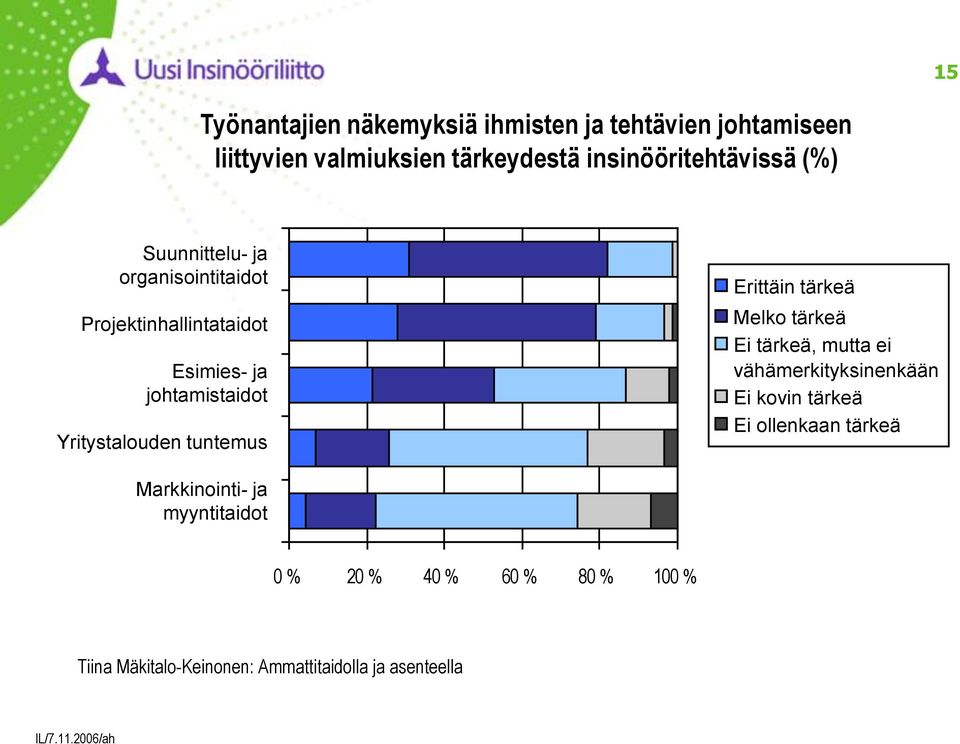 Erittäin tärkeä Melko tärkeä Ei tärkeä, mutta ei vähämerkityksinenkään Ei kovin tärkeä Ei ollenkaan tärkeä