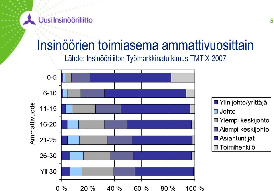 21-25 26-30 Yli 30 Ylin johto/yrittäjä Johto Ylempi keskijohto