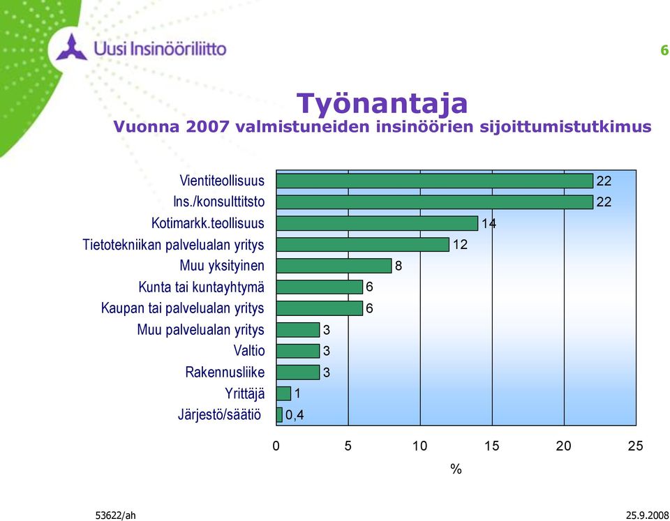 teollisuus Tietotekniikan palvelualan yritys Muu yksityinen Kunta tai kuntayhtymä Kaupan