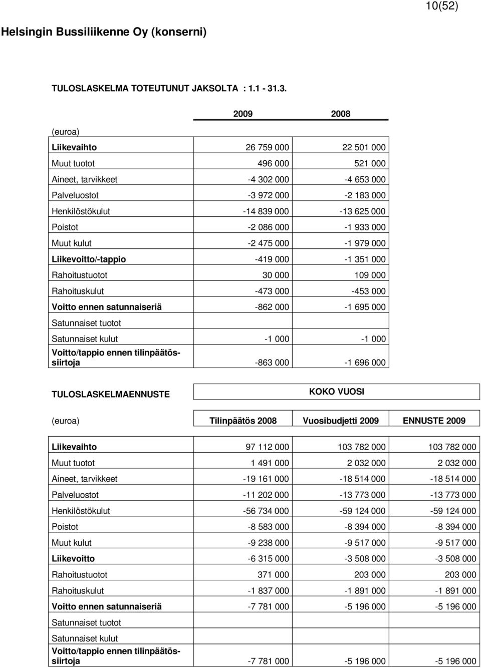 Poistot -2 086 000-1 933 000 Muut kulut -2 475 000-1 979 000 Liikevoitto/-tappio -419 000-1 351 000 Rahoitustuotot 30 000 109 000 Rahoituskulut -473 000-453 000 Voitto ennen satunnaiseriä -862 000-1