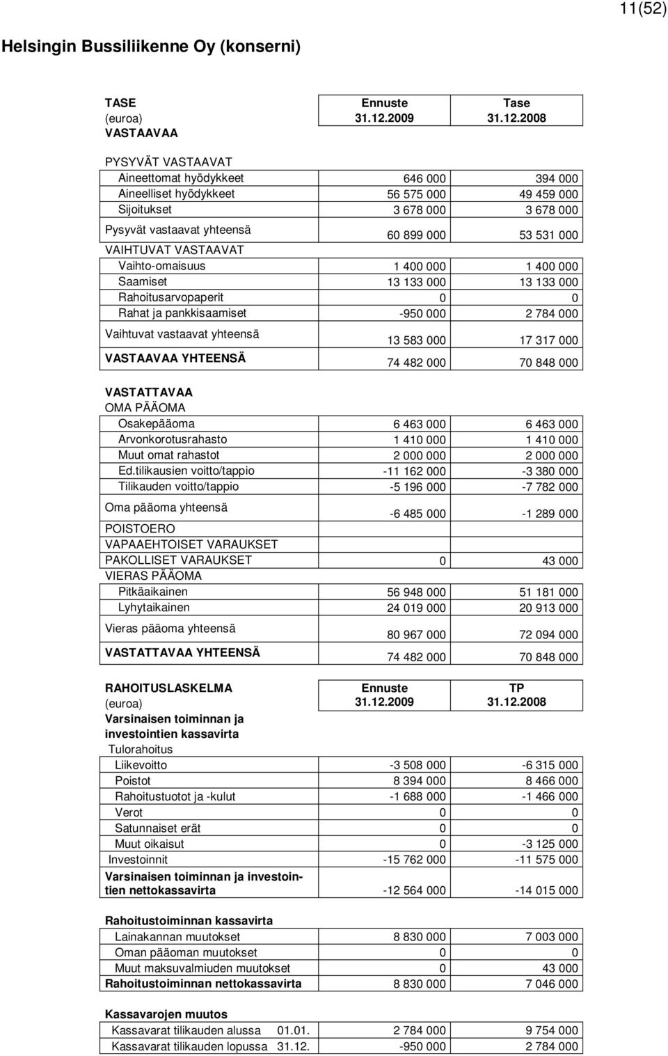 2008 VASTAAVAA PYSYVÄT VASTAAVAT Aineettomat hyödykkeet 646 000 394 000 Aineelliset hyödykkeet 56 575 000 49 459 000 Sijoitukset 3 678 000 3 678 000 Pysyvät vastaavat yhteensä 60 899 000 53 531 000