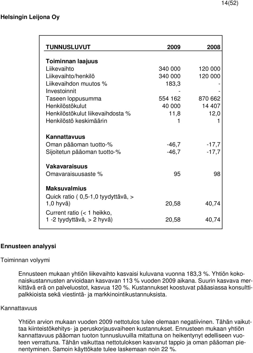 -46,7-17,7 Vakavaraisuus Omavaraisuusaste % 95 98 Maksuvalmius Quick ratio ( 0,5-1,0 tyydyttävä, > 1,0 hyvä) 20,58 40,74 Current ratio (< 1 heikko, 1-2 tyydyttävä, > 2 hyvä) 20,58 40,74 Ennusteen