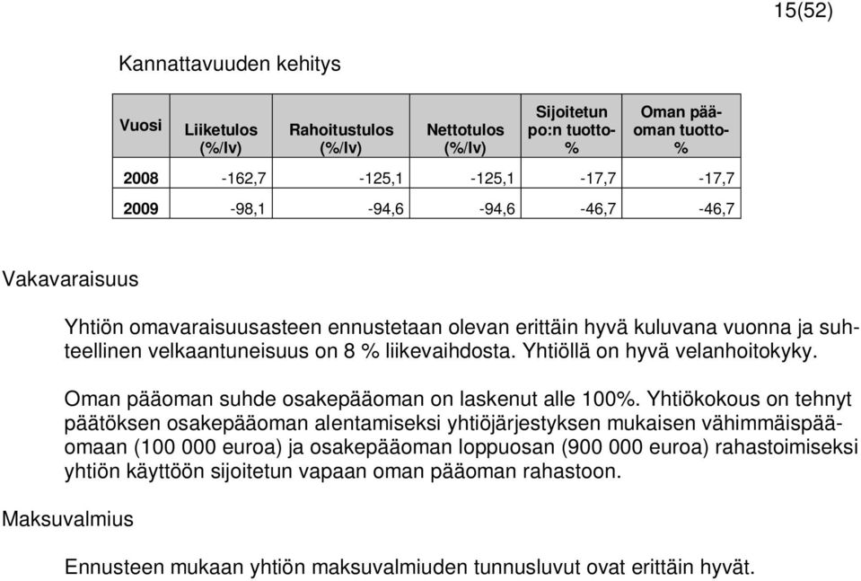 Yhtiöllä on hyvä velanhoitokyky. Oman pääoman suhde osakepääoman on laskenut alle 100%.