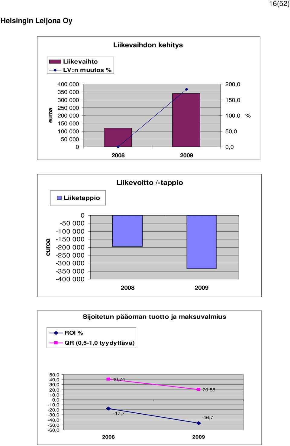 000-100 000-150 000-200 000-250 000-300 000-350 000-400 000 2008 2009 Sijoitetun pääoman tuotto ja maksuvalmius ROI