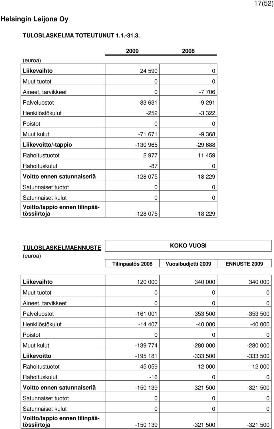 -130 965-29 688 Rahoitustuotot 2 977 11 459 Rahoituskulut -87 0 Voitto ennen satunnaiseriä -128 075-18 229 Satunnaiset tuotot 0 0 Satunnaiset kulut 0 0 Voitto/tappio ennen tilinpäätössiirtoja -128