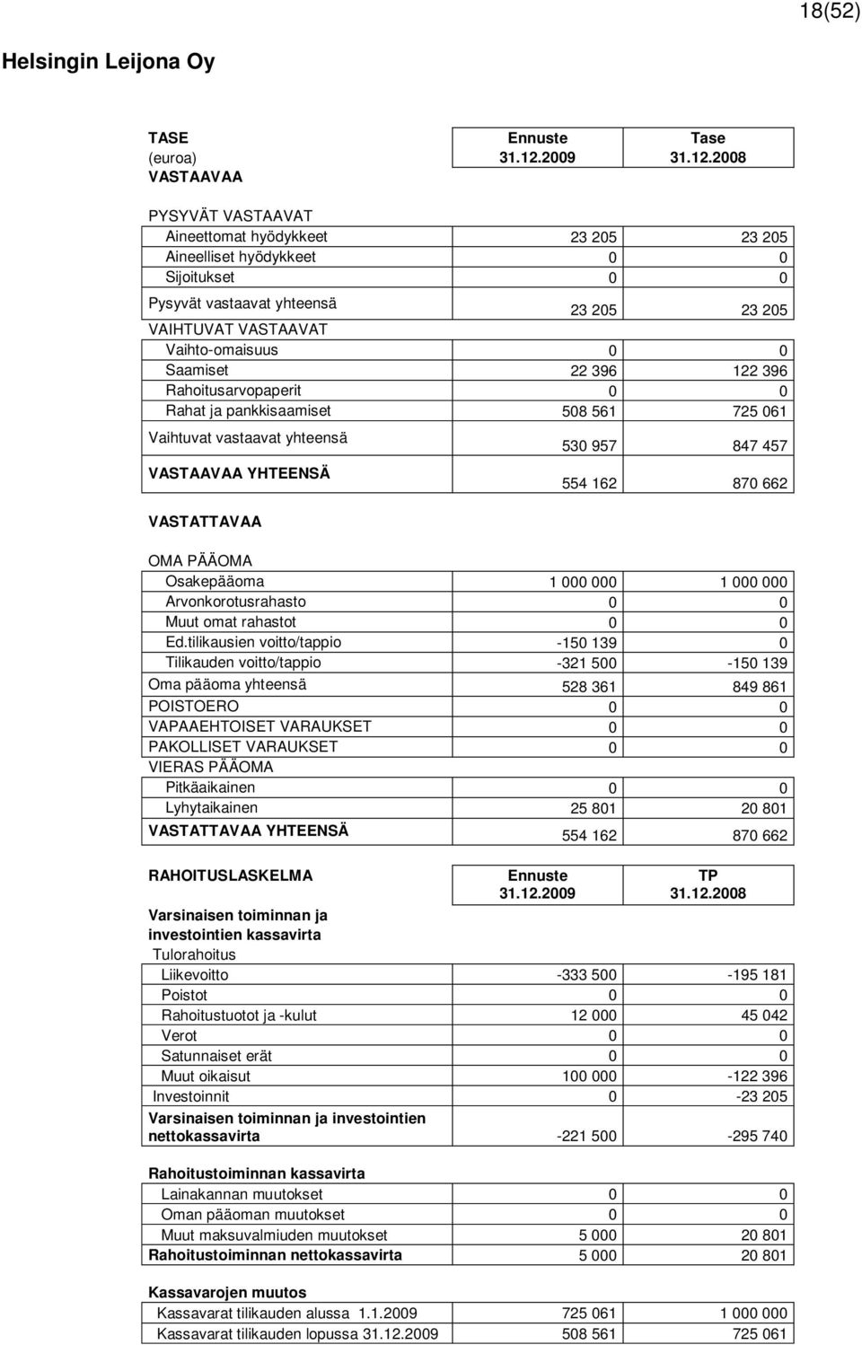 2008 VASTAAVAA PYSYVÄT VASTAAVAT Aineettomat hyödykkeet 23 205 23 205 Aineelliset hyödykkeet 0 0 Sijoitukset 0 0 Pysyvät vastaavat yhteensä 23 205 23 205 VAIHTUVAT VASTAAVAT Vaihto-omaisuus 0 0