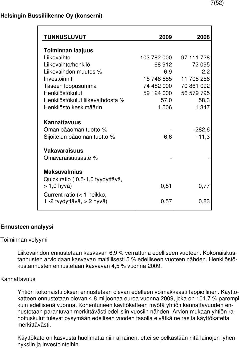 pääoman tuotto-% - -282,6 Sijoitetun pääoman tuotto-% -6,6-11,3 Vakavaraisuus Omavaraisuusaste % - - Maksuvalmius Quick ratio ( 0,5-1,0 tyydyttävä, > 1,0 hyvä) 0,51 0,77 Current ratio (< 1 heikko,