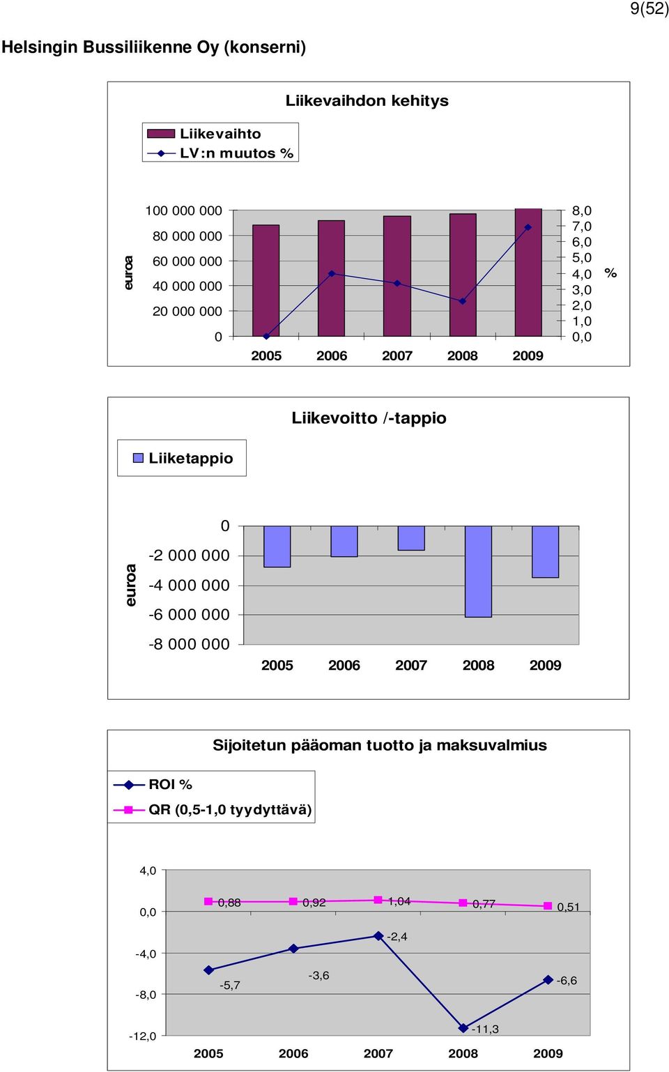 Liiketappio 0-2 000 000 euroa -4 000 000-6 000 000-8 000 000 2005 2006 2007 2008 2009 Sijoitetun pääoman tuotto ja