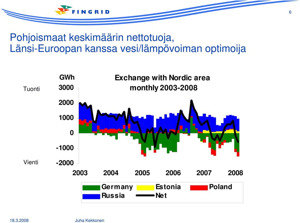 Exchange with Nordic area monthly 2003-2008 Vienti -2000