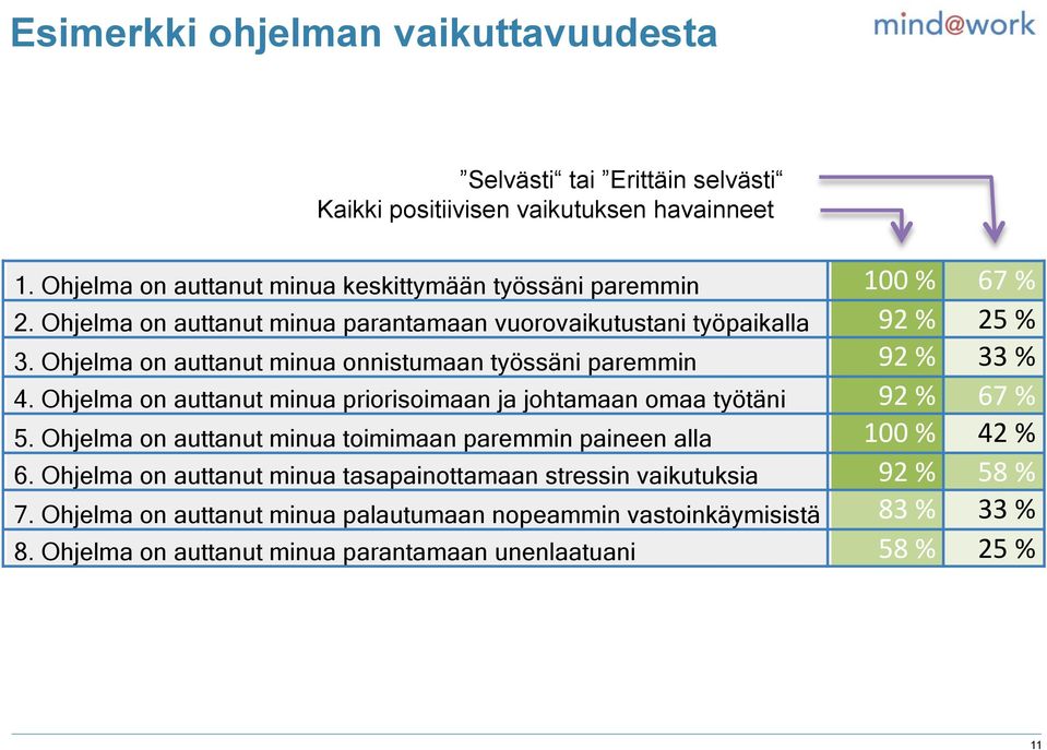 Ohjelma on auttanut minua onnistumaan työssäni paremmin 92#%# 33#%# 4. Ohjelma on auttanut minua priorisoimaan ja johtamaan omaa työtäni 92#%# 67#%# 5.