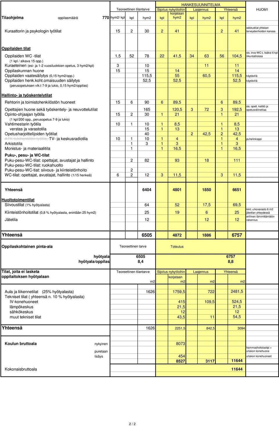 ) Kuraeteinen (esi- ja 1-2 vuosiluokkien opetus, 3 hym2/kpl) 3 10 11 11 Oppilaskunnan huone 15 15 14 14 Oppilaiden vaatesäilytys (0,15 hym2/opp.) 115,5 55 60,5 115,5 käytävillä Oppilaiden henk.koht.