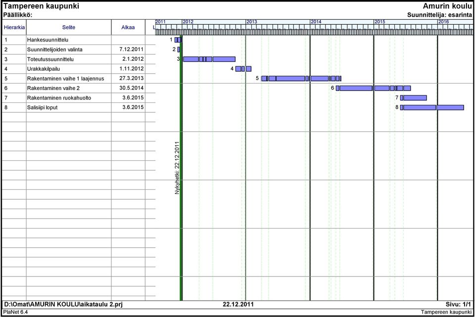 Kes Hei 1 Hankesuunnittelu 2 Suunnittelijoiden valinta 7.12.2011 3 Toteutussuunnittelu 2.1.2012 4 Urakkakilpailu 1.11.2012 5 Rakentaminen vaihe 1 laajennus 27.3.2013 6 Rakentaminen vaihe 2 30.