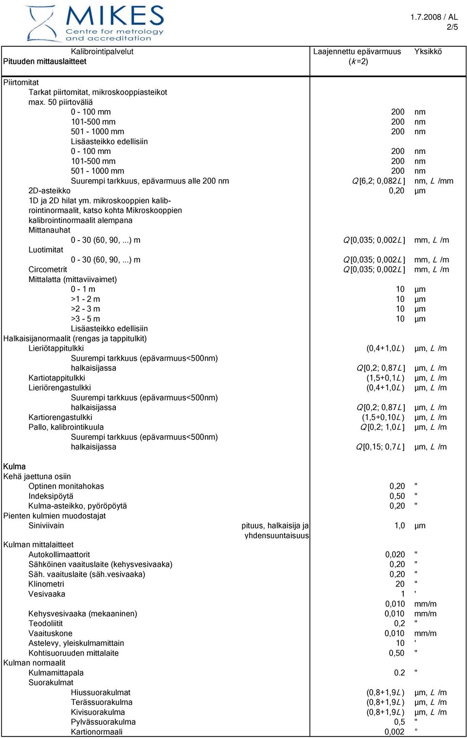 0,20 1D ja 2D hilat ym. mikroskooppien kalibrointinormaalit, katso kohta Mikroskooppien kalibrointinormaalit alempana Mittanauhat 0-30 (60, 90,...) m Q [0,03; 0,002L ] mm, L /m Luotimitat 0-30 (60, 90,.