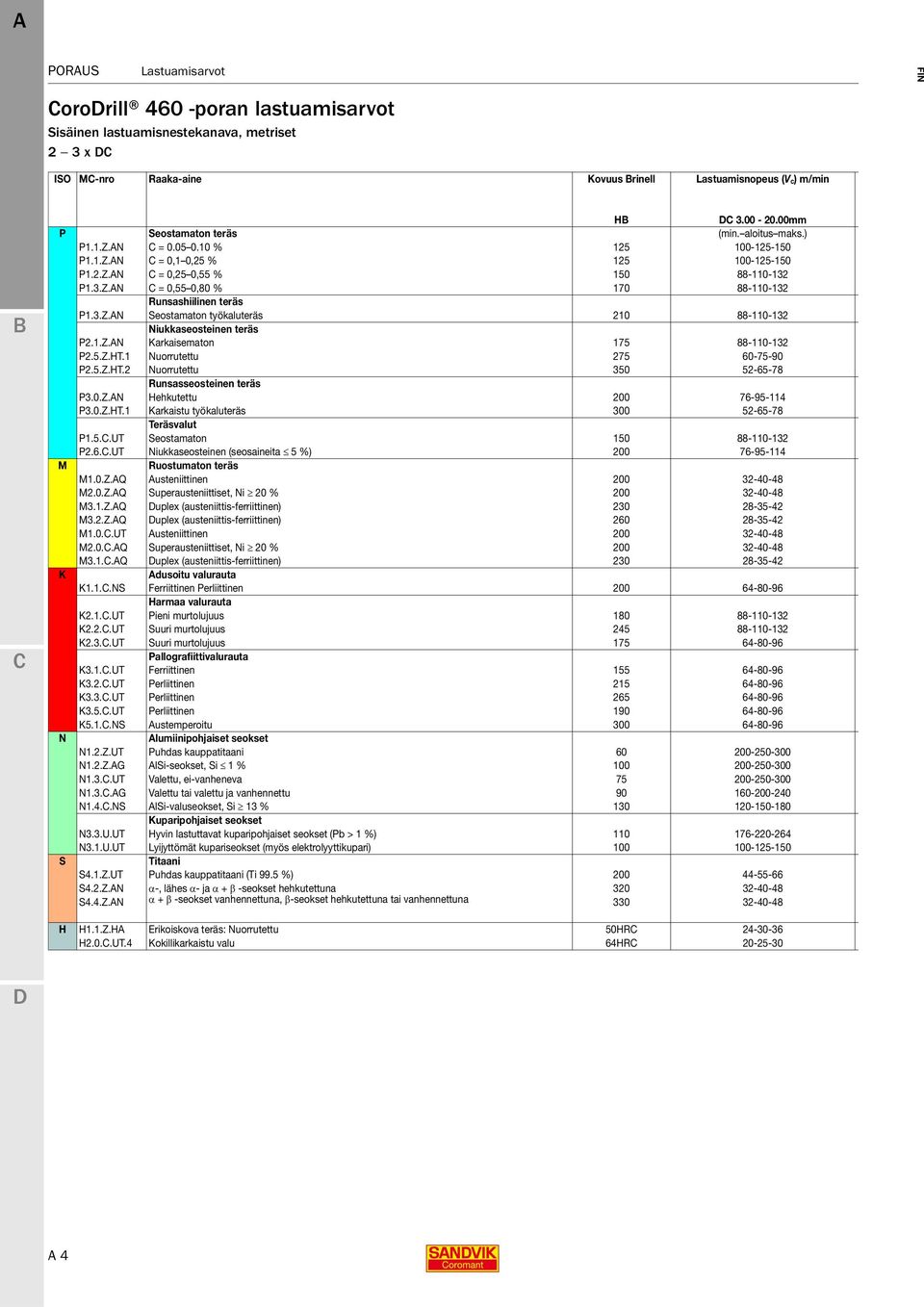 3.Z.AN Seostamaton työkaluteräs 210 88-110-132 Niukkaseosteinen teräs P2.1.Z.AN Karkaisematon 175 88-110-132 P2.5.Z.HT.1 Nuorrutettu 275 60-75-90 P2.5.Z.HT.2 Nuorrutettu 350 52-65-78 Runsasseosteinen teräs P3.