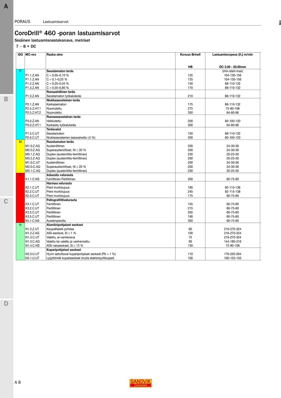 3.Z.AN Seostamaton työkaluteräs 210 88-110-132 Niukkaseosteinen teräs P2.1.Z.AN Karkaisematon 175 88-110-132 P2.5.Z.HT.1 Nuorrutettu 275 72-90-108 P2.5.Z.HT.2 Nuorrutettu 350 64-80-96 Runsasseosteinen teräs P3.