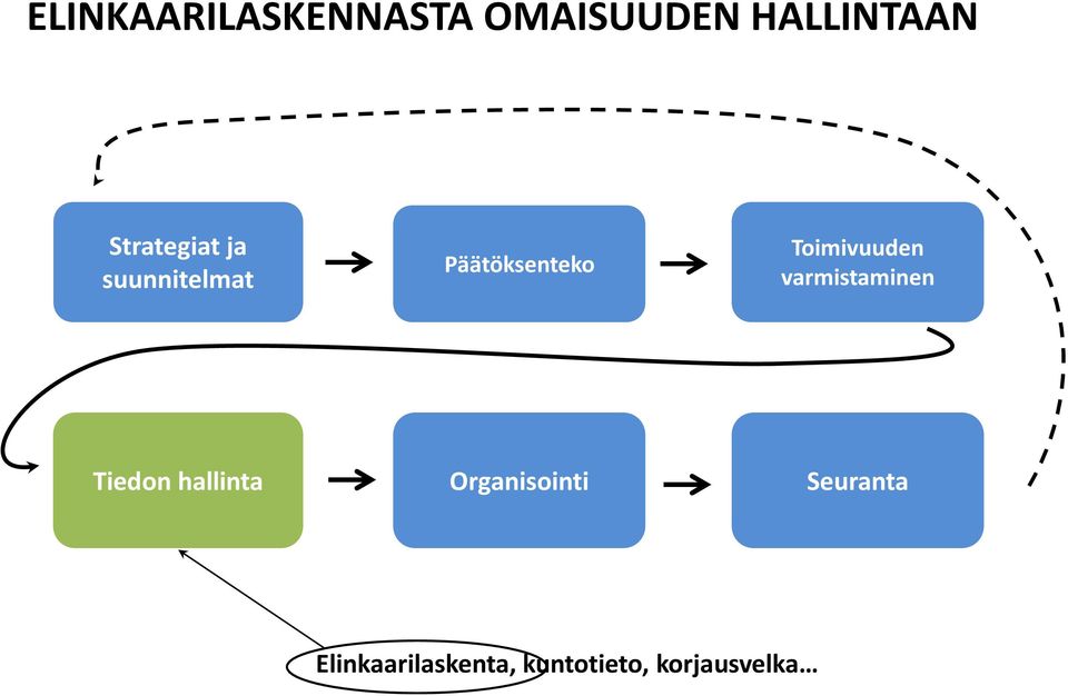 Toimivuuden varmistaminen Tiedon hallinta