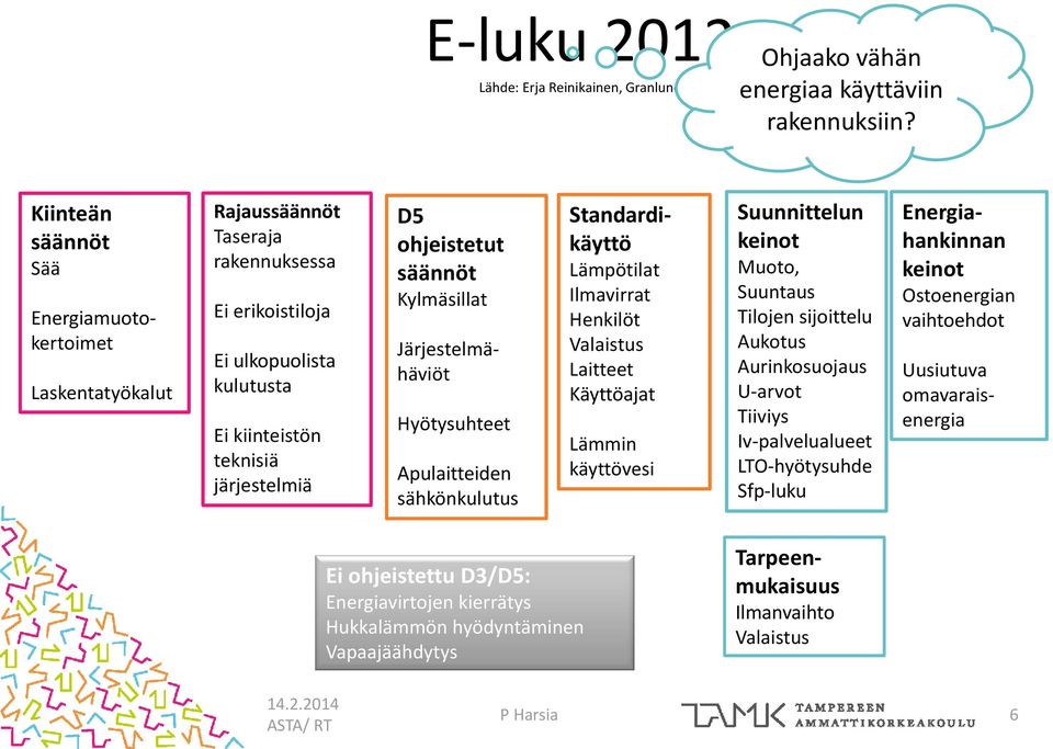 Hyötysuhteet Apulaitteiden sähkönkulutus Energiamuotokertoimet Järjestelmähäviöt Standardikäyttö Lämpötilat Ilmavirrat Henkilöt Valaistus Laitteet Käyttöajat Lämmin käyttövesi Suunnittelun keinot