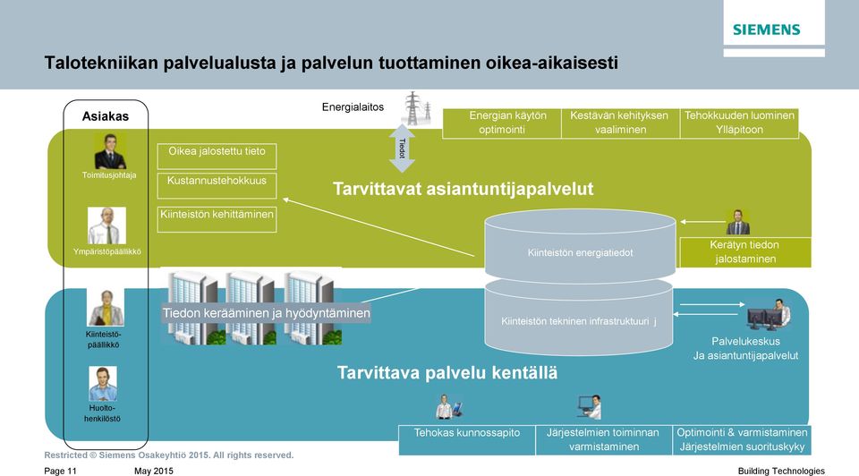 Kiinteistön energiatiedot Kerätyn tiedon jalostaminen Kiinteistöpäällikkö Tiedon kerääminen ja hyödyntäminen Tarvittava palvelu kentällä Kiinteistön tekninen