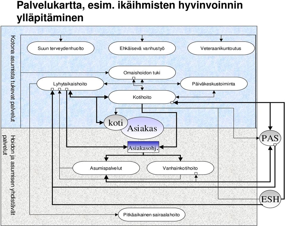 asumisen yhdistävät palvelut Suun terveydenhuolto Lyhytaikaishoito Ehkäisevä vanhustyö