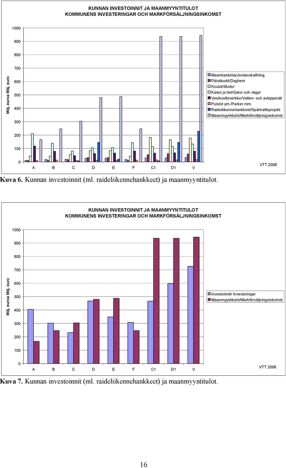 Raideliikennehankkeet/Spårtrafikprojekt Maanmyyntitulot/Markförsäljningsinkomst 2 1 A B C D E F C1 D1 V VTT 26 Kuva 6. Kunnan investoinnit (ml. raideliikennehankkeet) ja maanmyyntitulot.