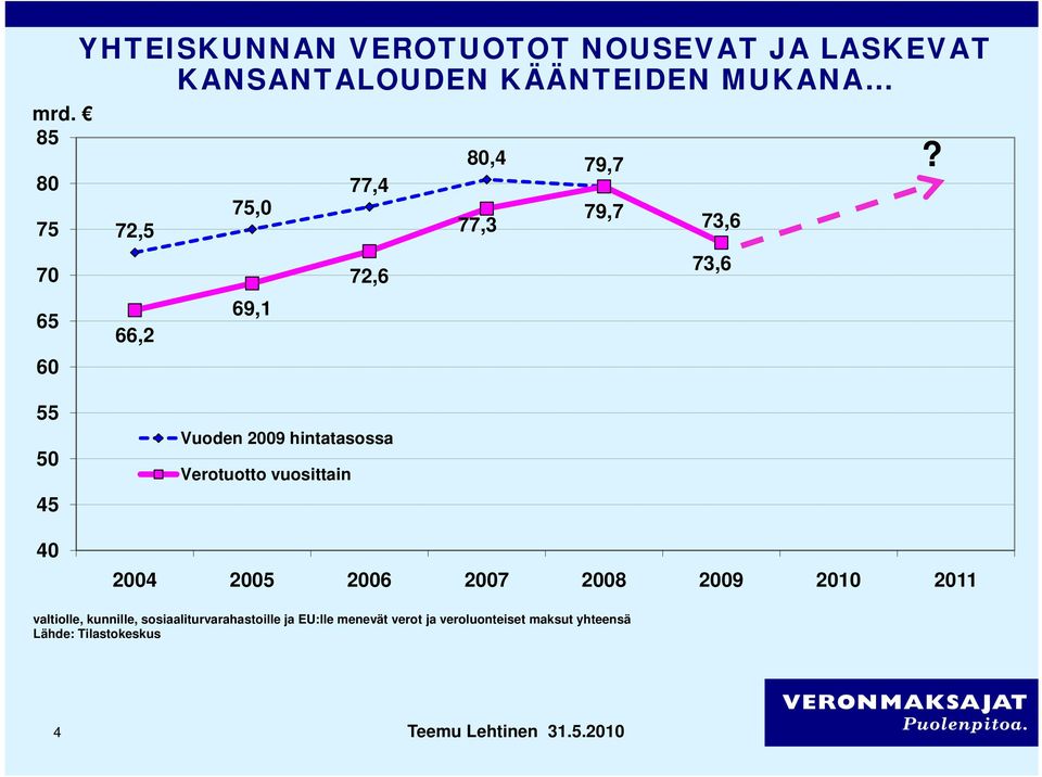 55 50 45 40 Vuoden 2009 hintatasossa Verotuotto vuosittain 2004 2005 2006 2007 2008 2009 2010